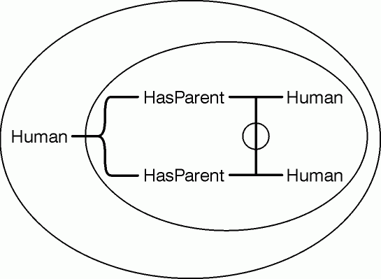 EG for 'Every human has two human parents.'
