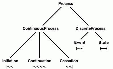 Types of processes