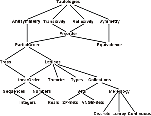 A hierarchy of theories